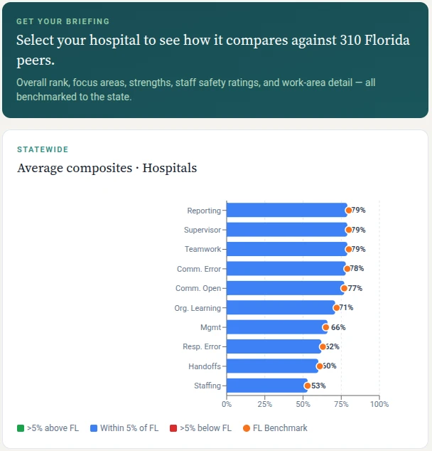 Florida Safety Culture Viewer interface
